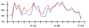 ｐｌｕｓｚｅｒｏの値上がり確率推移