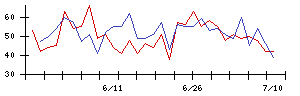 ＢＴＭの値上がり確率推移