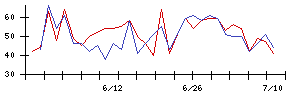 ＴＯＴＯの値上がり確率推移