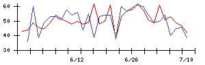 日本高周波鋼業の値上がり確率推移