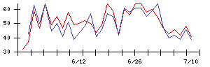 Ｌａｂｏｒｏ．ＡＩの値上がり確率推移