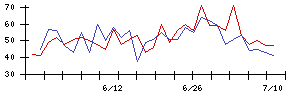 日亜鋼業の値上がり確率推移