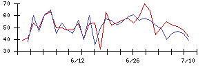 日本電解の値上がり確率推移