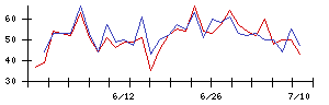 エランの値上がり確率推移