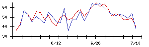 浜井産業の値上がり確率推移