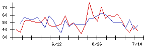 石井表記の値上がり確率推移