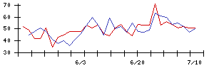 中日本鋳工の値上がり確率推移