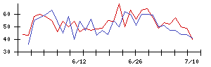 ログリーの値上がり確率推移