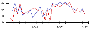 ＯＫＩの値上がり確率推移