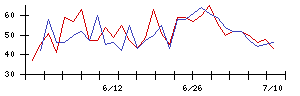 ＥＩＺＯの値上がり確率推移