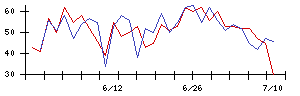 日本トリムの値上がり確率推移