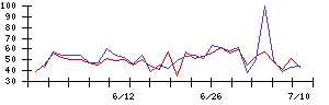 精工技研の値上がり確率推移