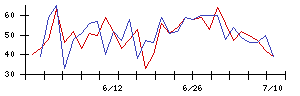 ＡＳＴＩの値上がり確率推移