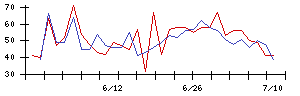 ＦＤＫの値上がり確率推移