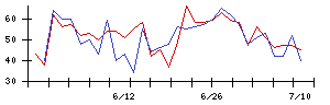 ＫＯＡの値上がり確率推移