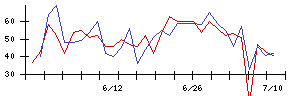 三井Ｅ＆Ｓの値上がり確率推移