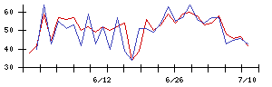 ＩＨＩの値上がり確率推移