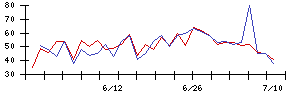 東京通信の値上がり確率推移