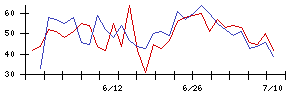 大水の値上がり確率推移