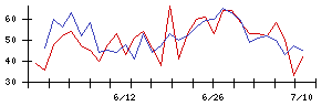 浜木綿の値上がり確率推移