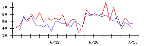 日本精密の値上がり確率推移