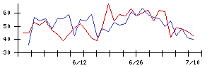 ＭＴＧの値上がり確率推移