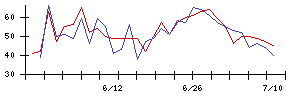 丸紅の値上がり確率推移