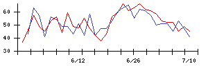 山善の値上がり確率推移