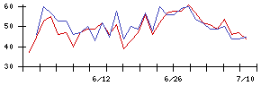 ＢＩＰＲＯＧＹの値上がり確率推移