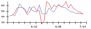 いなげやの値上がり確率推移