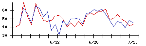 福井銀行の値上がり確率推移