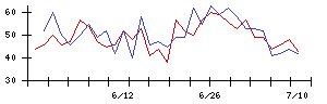 愛媛銀行の値上がり確率推移