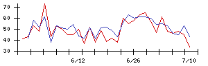 南日本銀行の値上がり確率推移