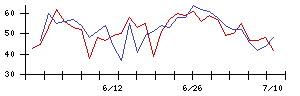 オリックスの値上がり確率推移