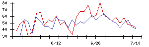 ＲＥＶＯＬＵＴＩＯＮの値上がり確率推移