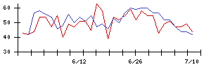 ＡＶＡＮＴＩＡの値上がり確率推移