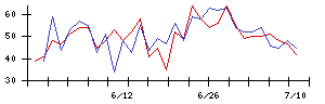 オリックス不動産投資法人の値上がり確率推移