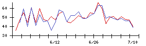 ＩＮＦＯＲＩＣＨの値上がり確率推移