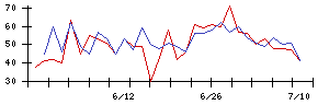 日本通信の値上がり確率推移