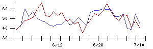 日本電信電話の値上がり確率推移