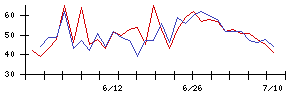 ＫＤＤＩの値上がり確率推移