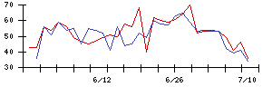 アルファポリスの値上がり確率推移