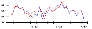 ＫＡＤＯＫＡＷＡの値上がり確率推移