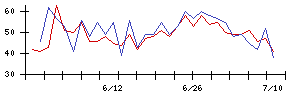 ＮＳＷの値上がり確率推移