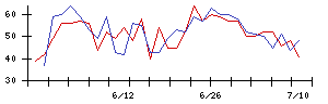 ＴＫＣの値上がり確率推移