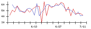 Ｌｉｂ　Ｗｏｒｋの値上がり確率推移