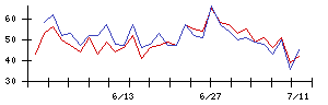 フィットの値上がり確率推移