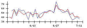 第一カッター興業の値上がり確率推移