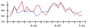 日本電技の値上がり確率推移