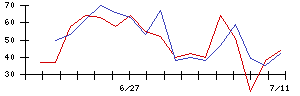 ＰｏｓｔＰｒｉｍｅの値上がり確率推移